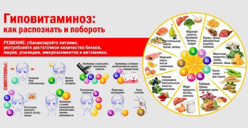 Основные признаки дефицита витаминов и способы их восполнения